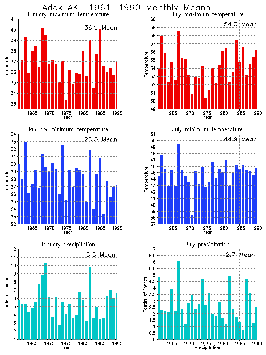 Adak, Alaska Average Monthly Temperature Graph