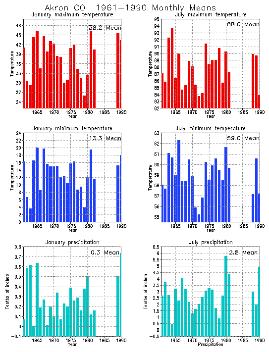 Akron, Colorado Average Monthly Temperature Graph